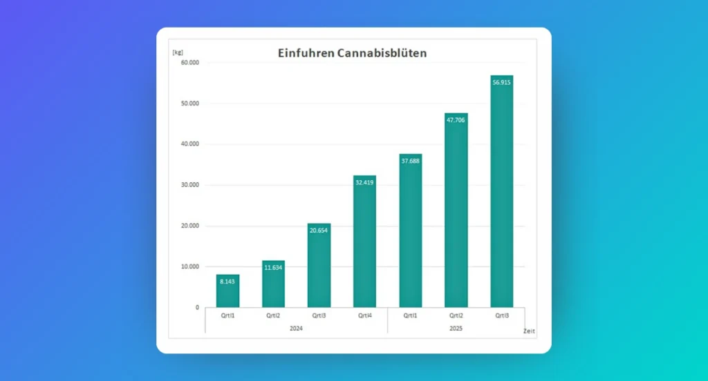 Deutsche medizinische Cannabisimporte steigen im 3. Quartal 2025 im Vergleich zum gleichen Zeitraum 2024