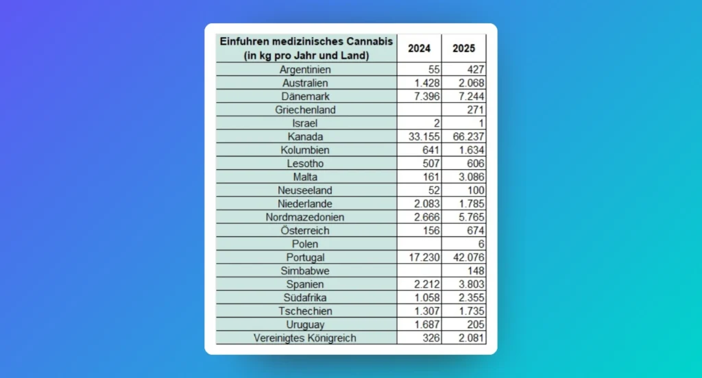 Q3 2025 Deutsche Cannabis-Importländer Quellen