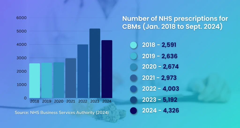 Eine Grafik, die den steigenden Trend bei den Verschreibungen von CBM (Cannabis-basierte Medizin) durch den NHS in Großbritannien von 2018 bis 2024 zeigt.