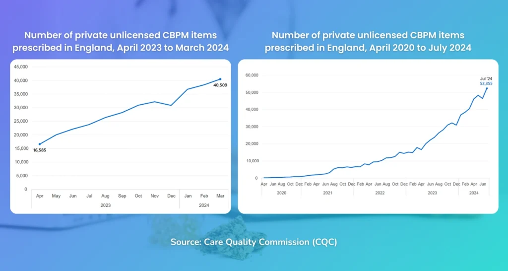 Diagramme der Care Quality Commission (CQC) UK 2024, die das Wachstum der CBPM-Verschreibungen zeigen
