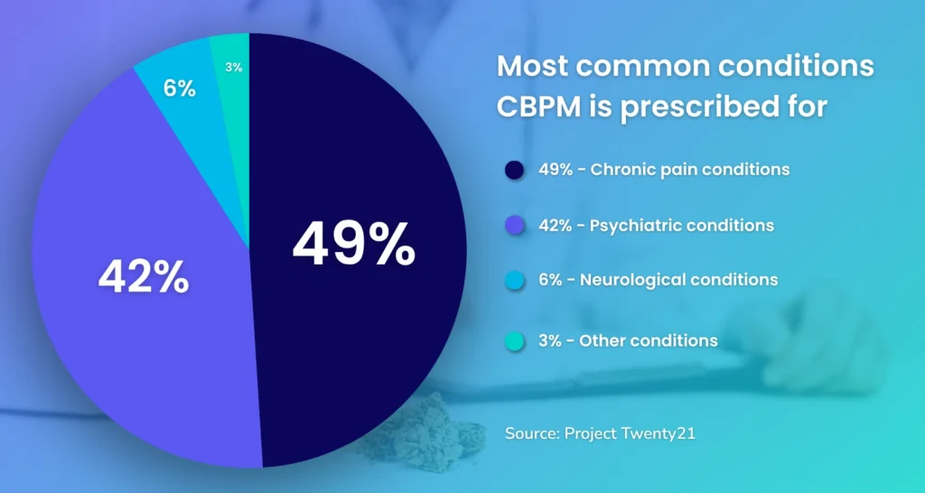 Am häufigsten wird CBPM für chronische Schmerzzustände (49%), psychiatrische Zustände (42%), neurologische Zustände (6%) und andere Zustände (3%) verschrieben.