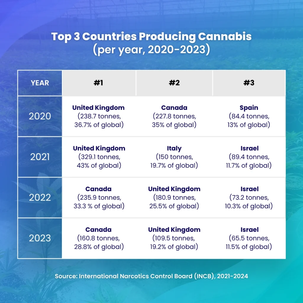 Eine Tabelle mit den Top-3-Ländern in Bezug auf die Anzahl der pro Jahr produzierten Tonnen Cannabis von 2020 bis 2024