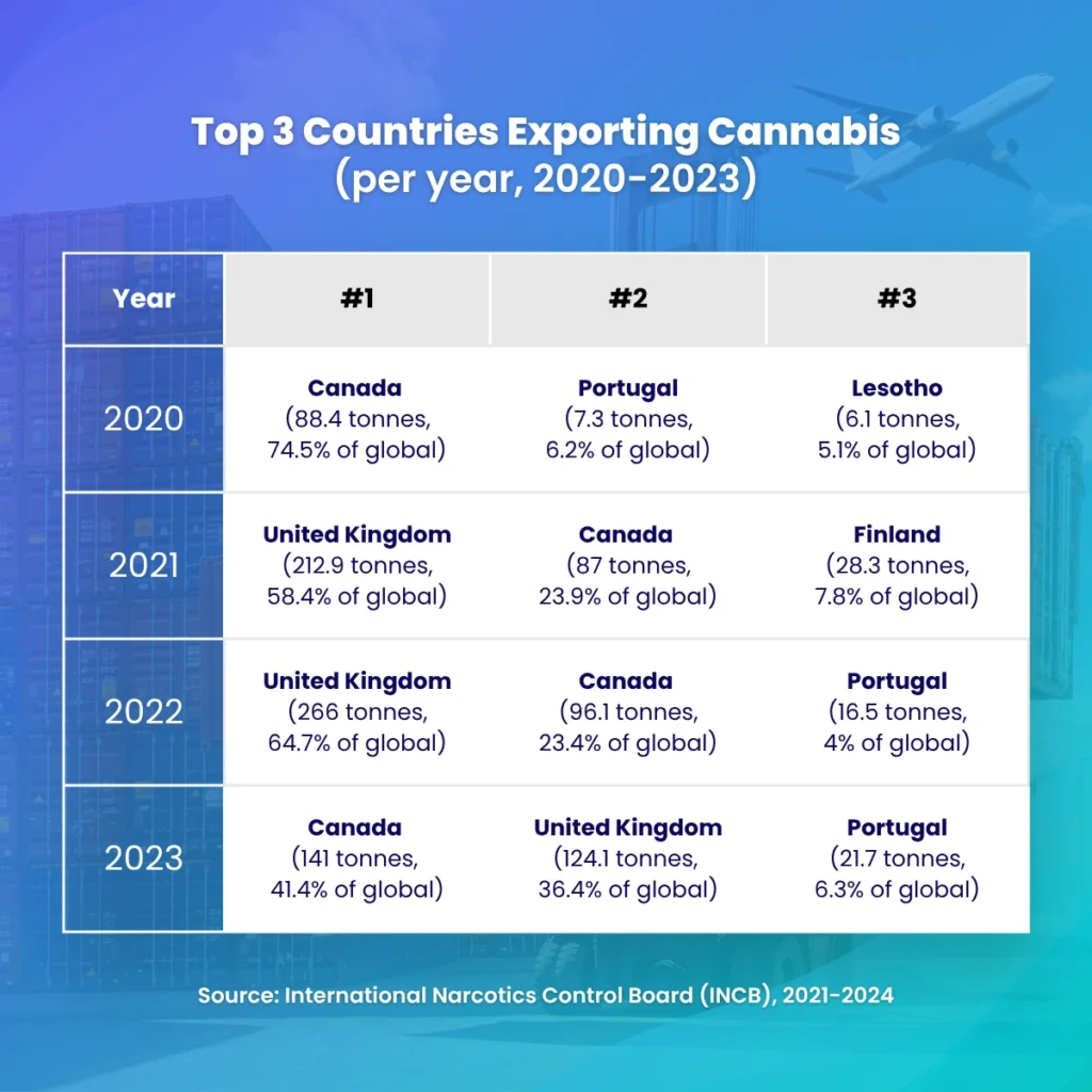 Eine Tabelle mit den 3 wichtigsten Ländern in Bezug auf die Anzahl der jährlich exportierten Tonnen Cannabis von 2020 bis 2024