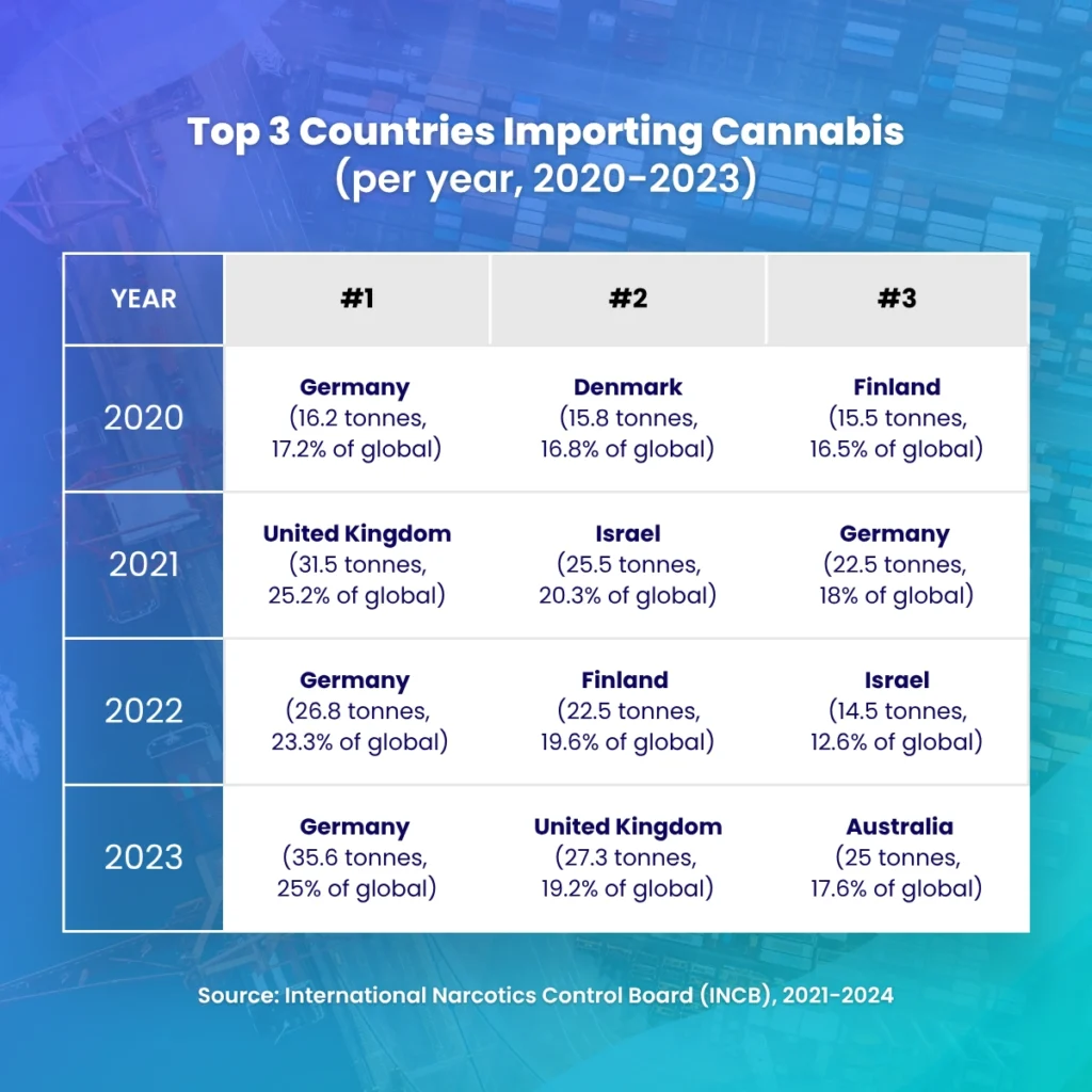 Eine Tabelle mit den 3 wichtigsten Ländern in Bezug auf die Anzahl der jährlich eingeführten Tonnen Cannabis von 2020 bis 2024