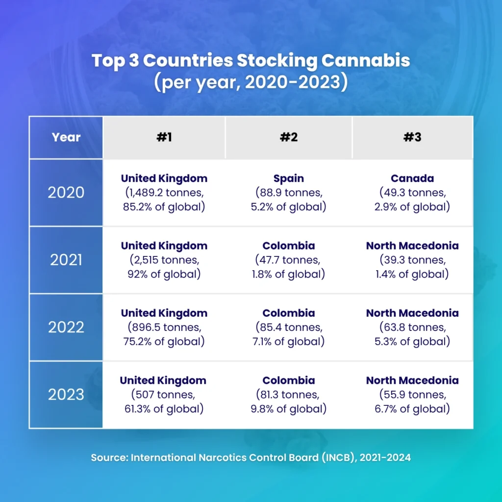 Eine Tabelle mit den 3 wichtigsten Ländern in Bezug auf die Anzahl der Tonnen Cannabisvorräte pro Jahr von 2020 bis 2024