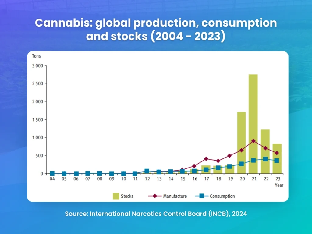 Eine Grafik des INCB, die die weltweite Produktion, den Verbrauch und die Bestände von Cannabis von 2004 bis 2023 zeigt