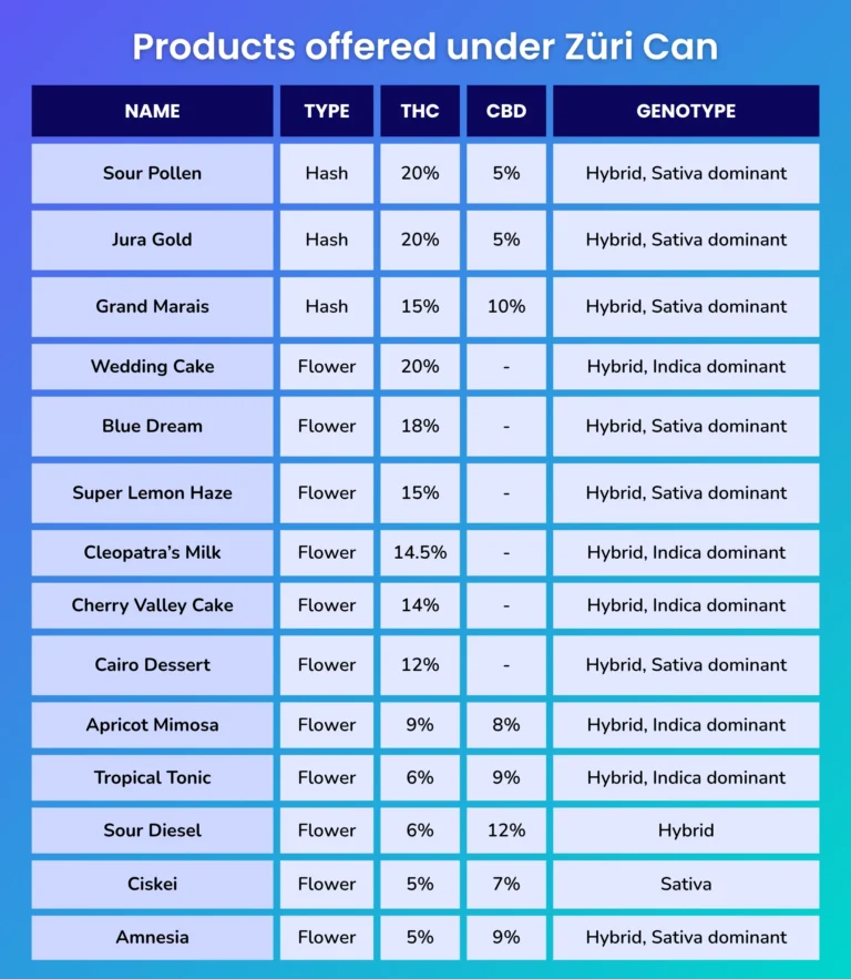 Cannabis products being sold under ZuriCan in Zurich, Switzerland's cannabis pilot project