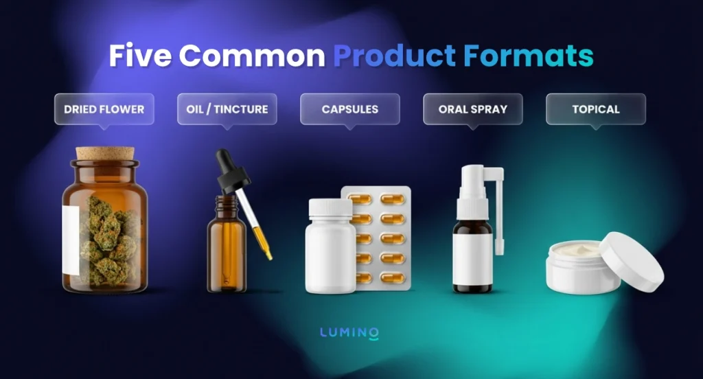 the five common product formats for cannabis including dried flower, oil/tincture, capsules, oral spray, and topicals