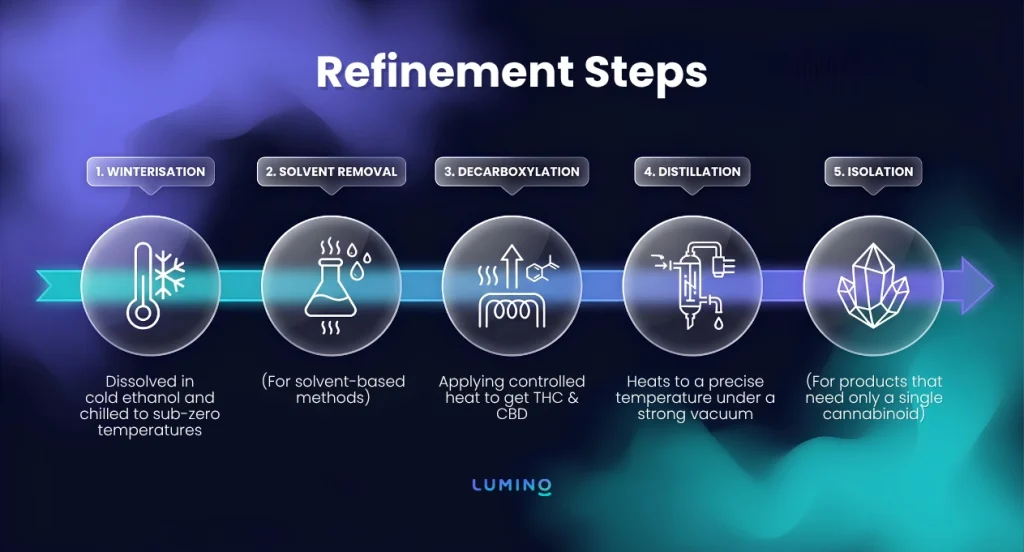 Cannabis extraction refinement steps