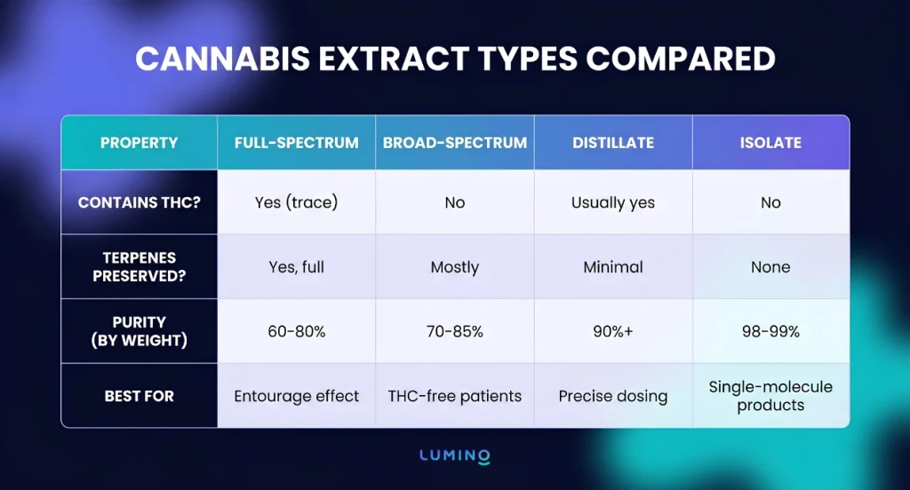 Table comparing the different Cannabis extract types full-spectrum, broad-spectrum, distillate and isolate