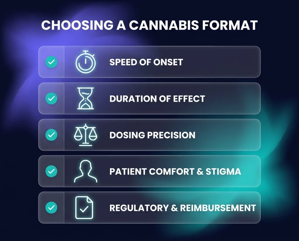 criteria on choosing the right cannabis format for patients